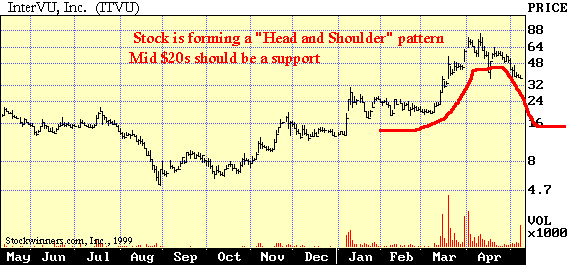 Figure 14: A Head and Shoulders Formation